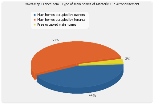 Type of main homes of Marseille 13e Arrondissement